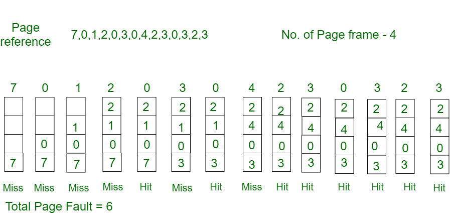 Optimal Page Replacement